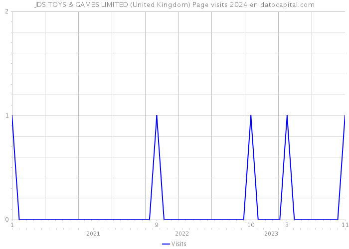JDS TOYS & GAMES LIMITED (United Kingdom) Page visits 2024 