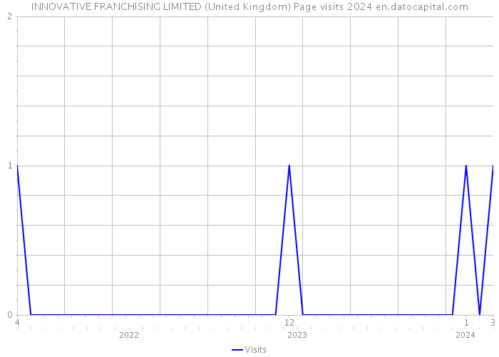 INNOVATIVE FRANCHISING LIMITED (United Kingdom) Page visits 2024 