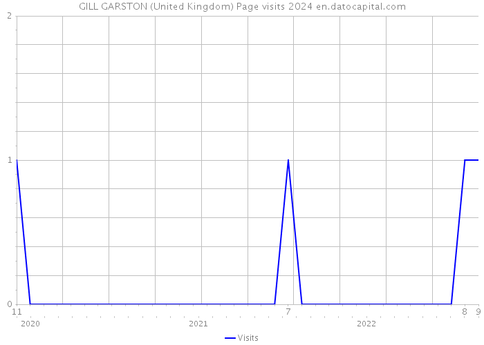 GILL GARSTON (United Kingdom) Page visits 2024 