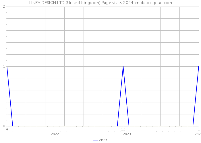LINEA DESIGN LTD (United Kingdom) Page visits 2024 