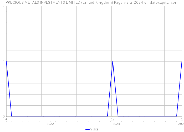 PRECIOUS METALS INVESTMENTS LIMITED (United Kingdom) Page visits 2024 