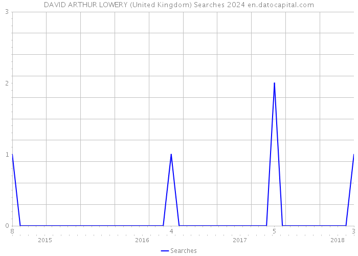 DAVID ARTHUR LOWERY (United Kingdom) Searches 2024 