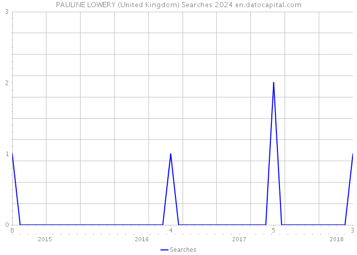 PAULINE LOWERY (United Kingdom) Searches 2024 