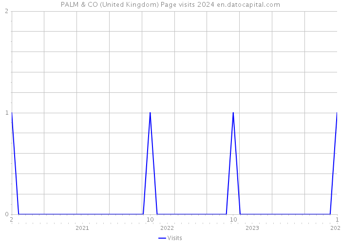 PALM & CO (United Kingdom) Page visits 2024 