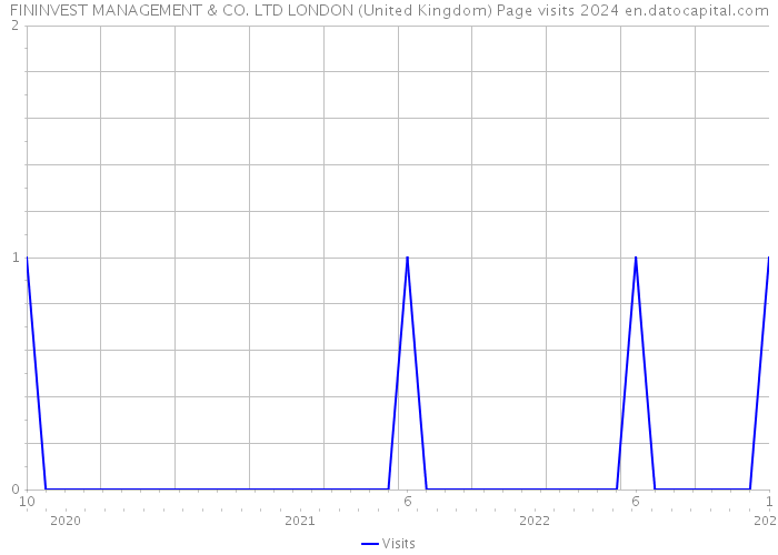 FININVEST MANAGEMENT & CO. LTD LONDON (United Kingdom) Page visits 2024 