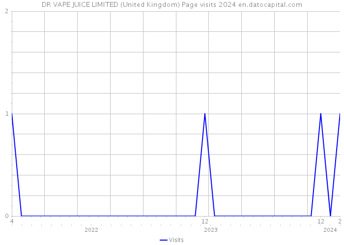 DR VAPE JUICE LIMITED (United Kingdom) Page visits 2024 