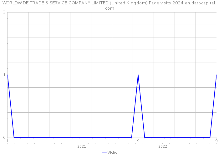 WORLDWIDE TRADE & SERVICE COMPANY LIMITED (United Kingdom) Page visits 2024 