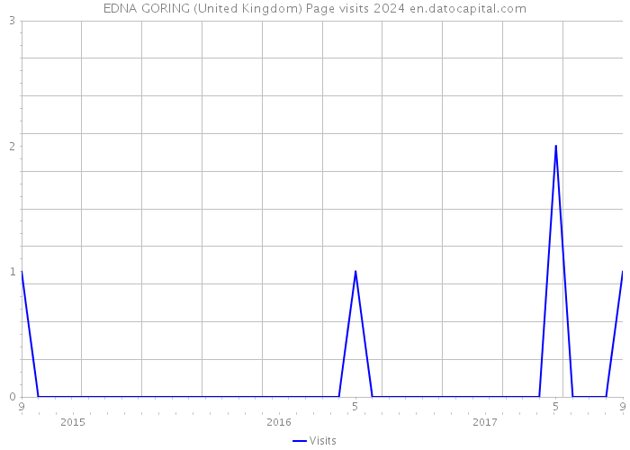 EDNA GORING (United Kingdom) Page visits 2024 