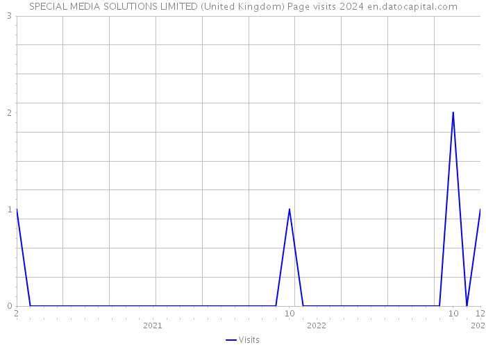 SPECIAL MEDIA SOLUTIONS LIMITED (United Kingdom) Page visits 2024 