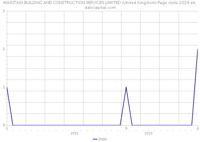 MAINTAIN BUILDING AND CONSTRUCTION SERVICES LIMITED (United Kingdom) Page visits 2024 