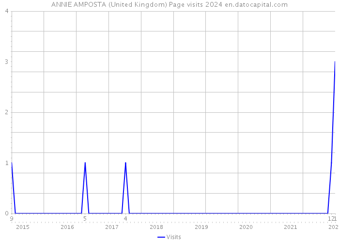 ANNIE AMPOSTA (United Kingdom) Page visits 2024 