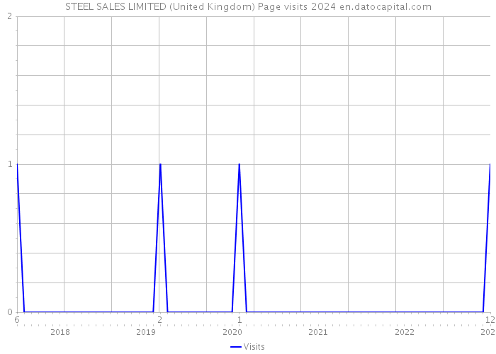 STEEL SALES LIMITED (United Kingdom) Page visits 2024 