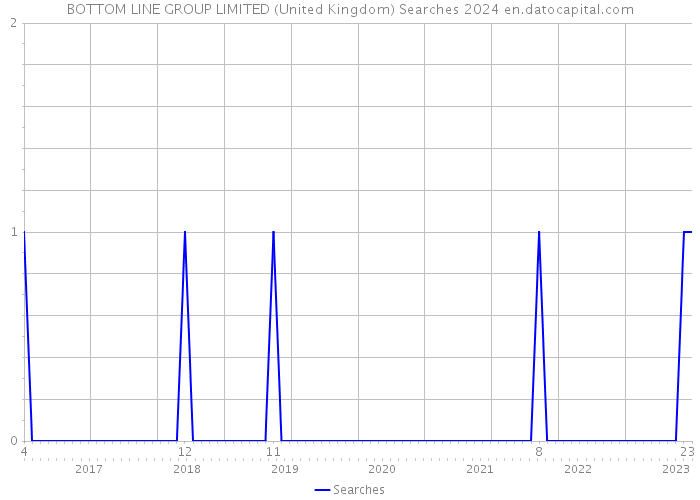 BOTTOM LINE GROUP LIMITED (United Kingdom) Searches 2024 
