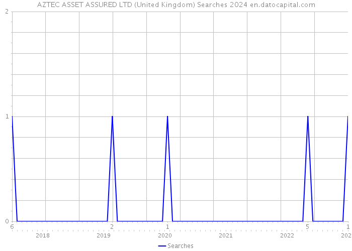 AZTEC ASSET ASSURED LTD (United Kingdom) Searches 2024 