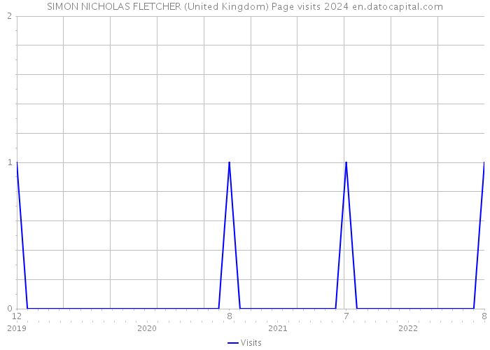 SIMON NICHOLAS FLETCHER (United Kingdom) Page visits 2024 