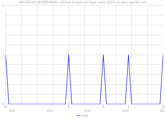 ARCADIAN SECRETARIAL (United Kingdom) Page visits 2024 