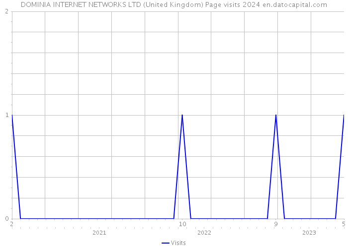 DOMINIA INTERNET NETWORKS LTD (United Kingdom) Page visits 2024 