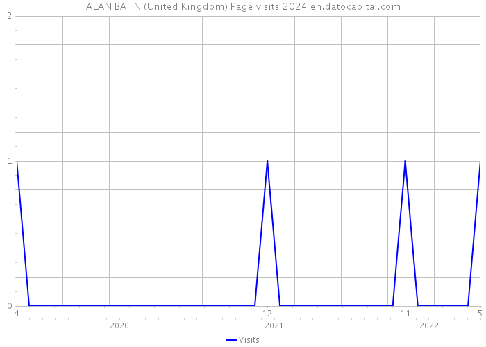 ALAN BAHN (United Kingdom) Page visits 2024 