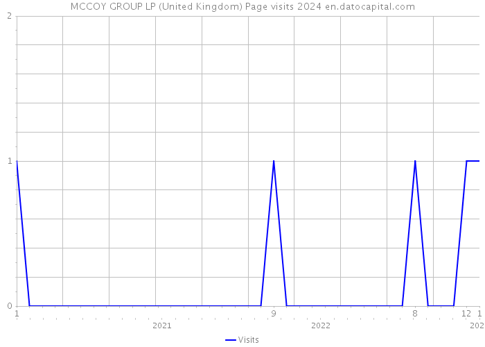 MCCOY GROUP LP (United Kingdom) Page visits 2024 