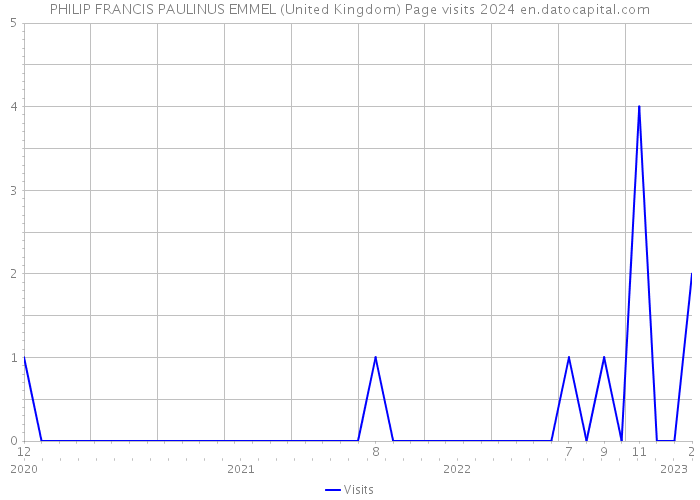 PHILIP FRANCIS PAULINUS EMMEL (United Kingdom) Page visits 2024 
