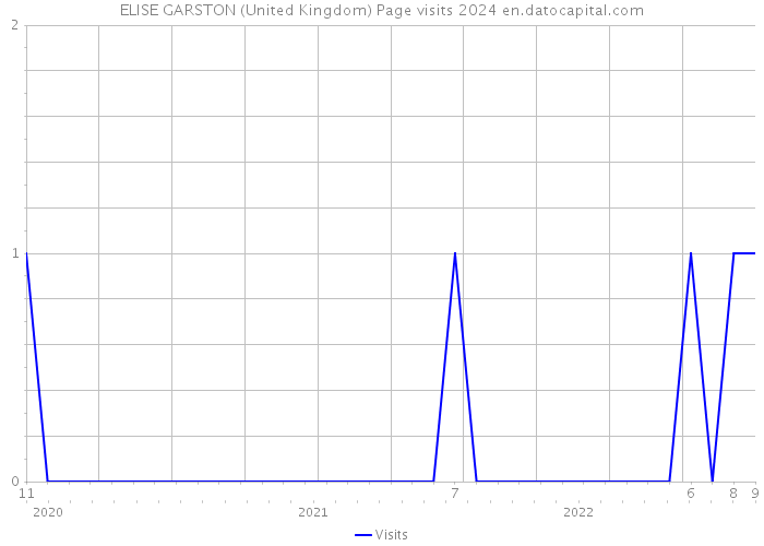 ELISE GARSTON (United Kingdom) Page visits 2024 