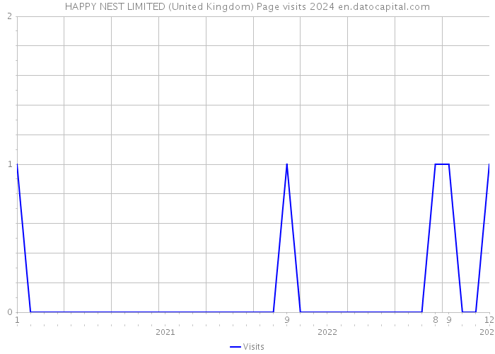 HAPPY NEST LIMITED (United Kingdom) Page visits 2024 