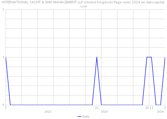 INTERNATIONAL YACHT & SHIP MANAGEMENT LLP (United Kingdom) Page visits 2024 