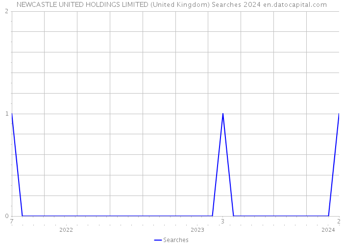 NEWCASTLE UNITED HOLDINGS LIMITED (United Kingdom) Searches 2024 