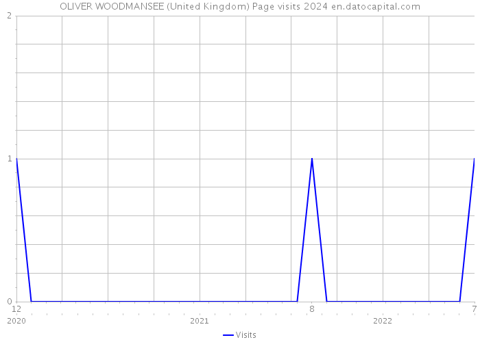 OLIVER WOODMANSEE (United Kingdom) Page visits 2024 