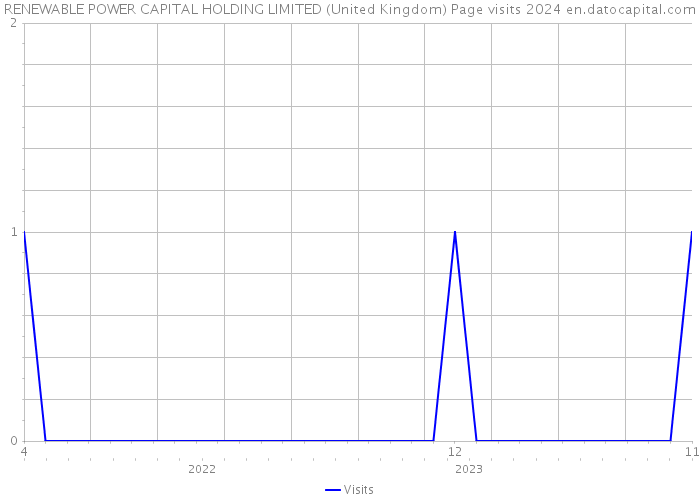 RENEWABLE POWER CAPITAL HOLDING LIMITED (United Kingdom) Page visits 2024 