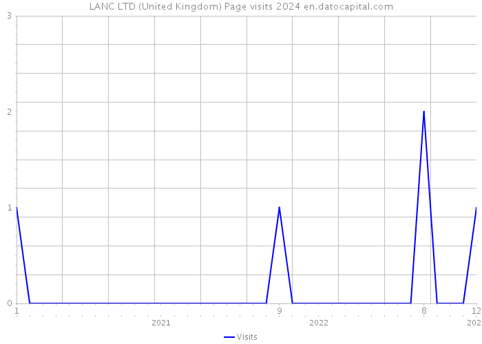 LANC LTD (United Kingdom) Page visits 2024 