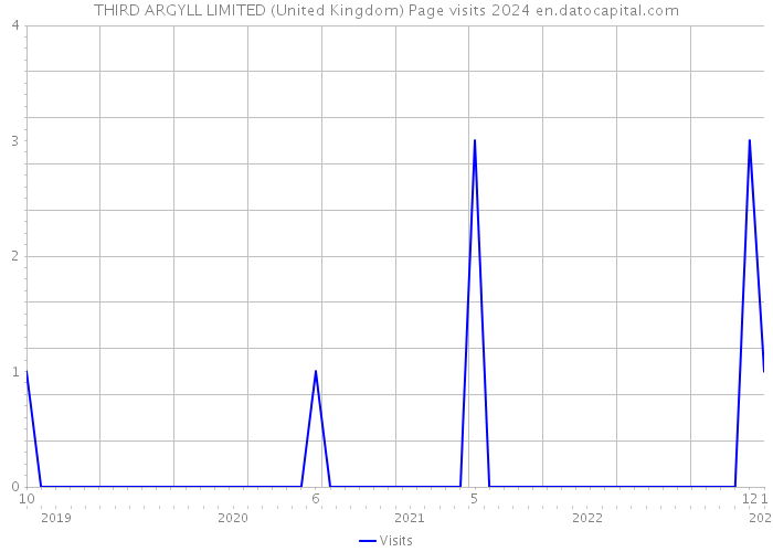 THIRD ARGYLL LIMITED (United Kingdom) Page visits 2024 