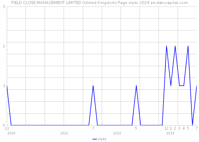 FIELD CLOSE MANAGEMENT LIMITED (United Kingdom) Page visits 2024 