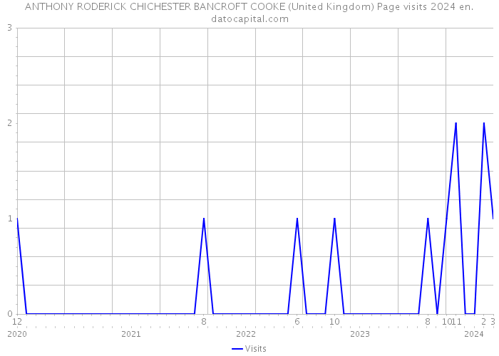 ANTHONY RODERICK CHICHESTER BANCROFT COOKE (United Kingdom) Page visits 2024 