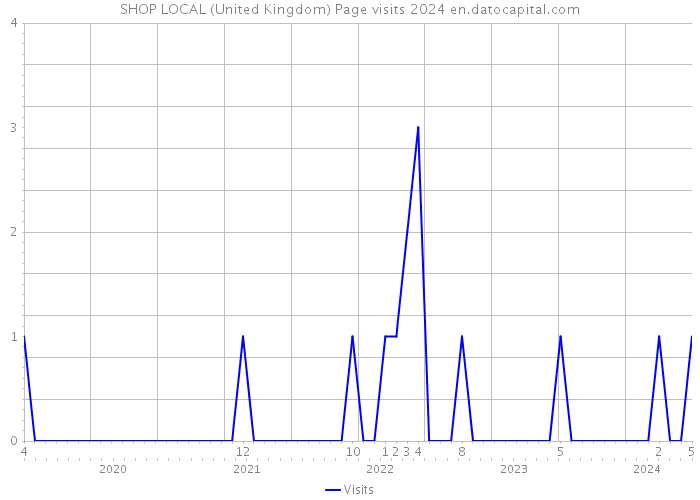 SHOP LOCAL (United Kingdom) Page visits 2024 