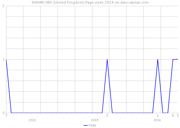 SHAWN SEA (United Kingdom) Page visits 2024 