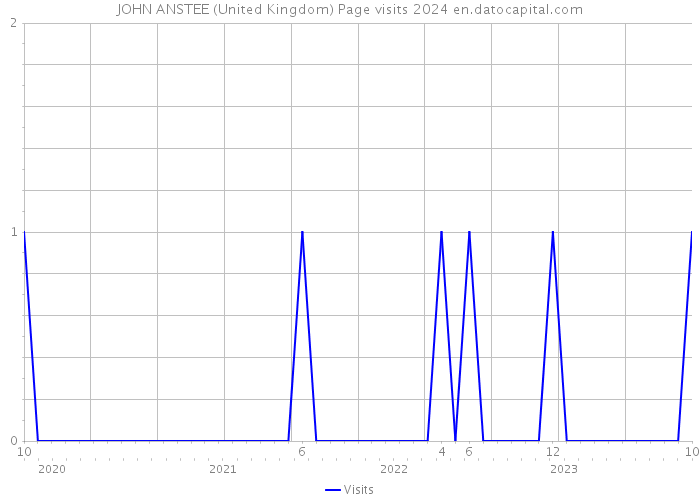 JOHN ANSTEE (United Kingdom) Page visits 2024 