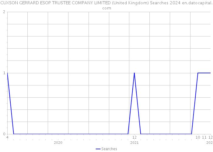 CUXSON GERRARD ESOP TRUSTEE COMPANY LIMITED (United Kingdom) Searches 2024 