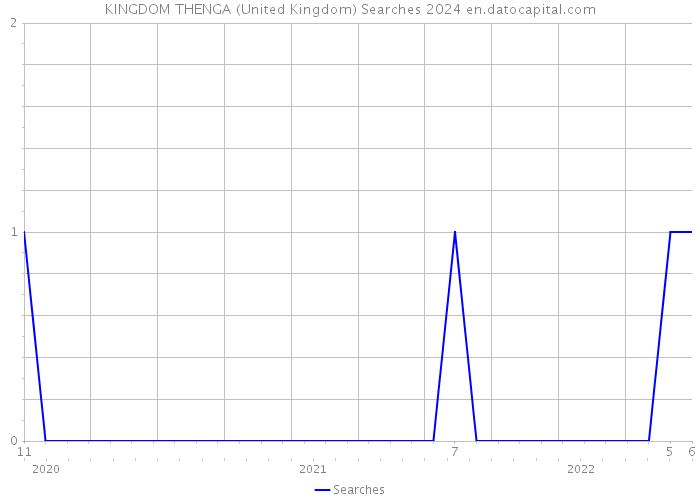 KINGDOM THENGA (United Kingdom) Searches 2024 