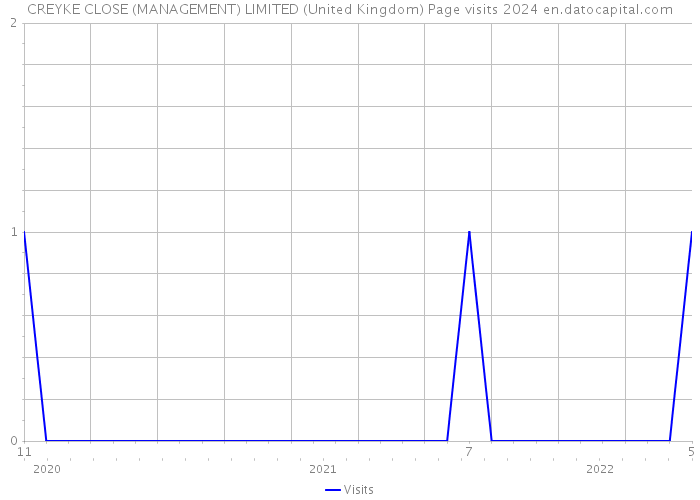 CREYKE CLOSE (MANAGEMENT) LIMITED (United Kingdom) Page visits 2024 