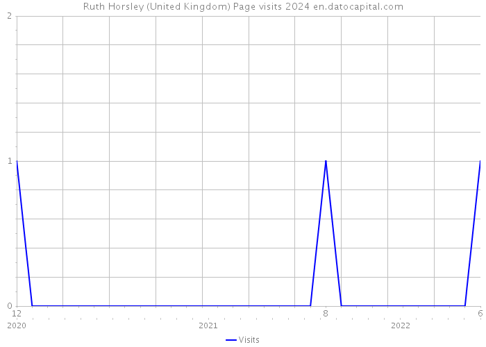 Ruth Horsley (United Kingdom) Page visits 2024 