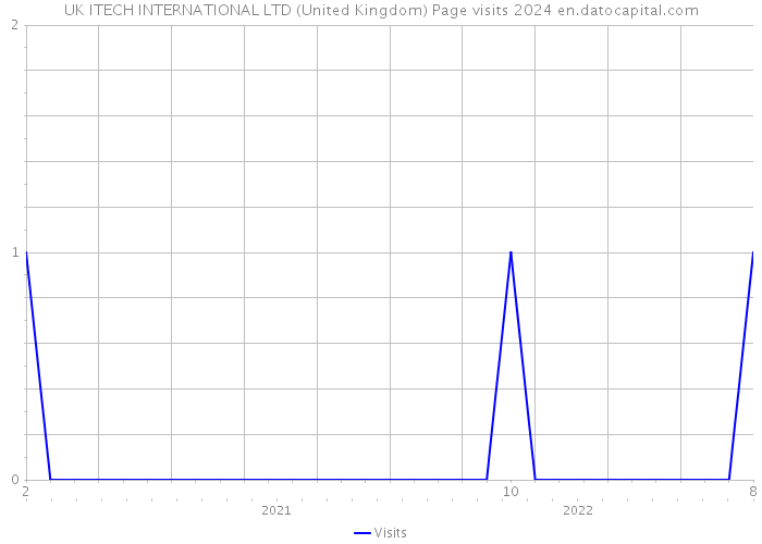 UK ITECH INTERNATIONAL LTD (United Kingdom) Page visits 2024 