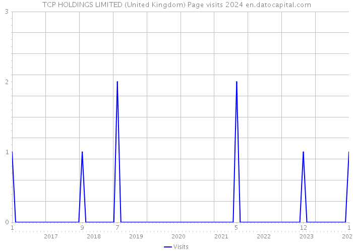 TCP HOLDINGS LIMITED (United Kingdom) Page visits 2024 