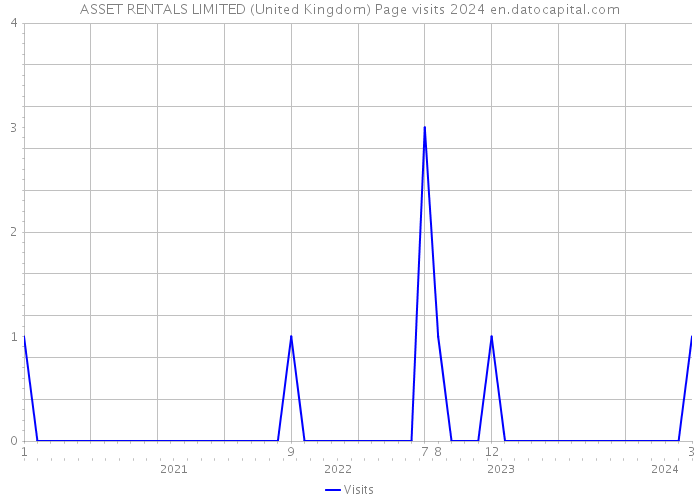 ASSET RENTALS LIMITED (United Kingdom) Page visits 2024 