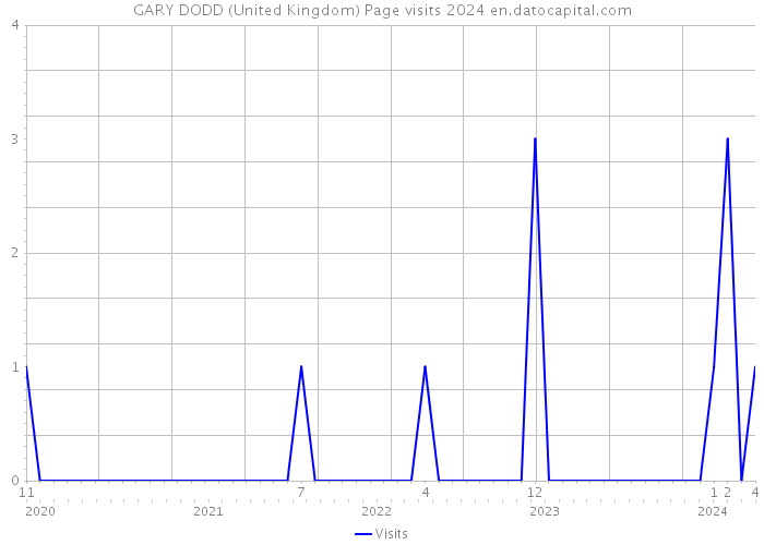 GARY DODD (United Kingdom) Page visits 2024 