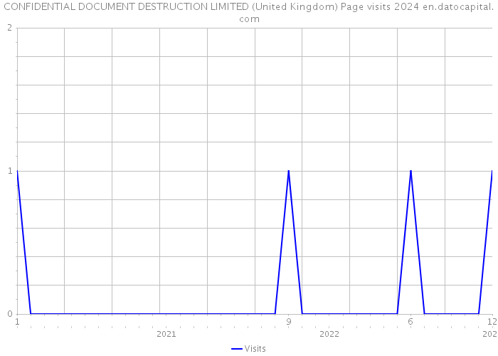 CONFIDENTIAL DOCUMENT DESTRUCTION LIMITED (United Kingdom) Page visits 2024 