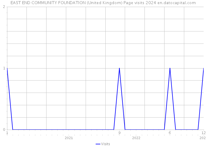 EAST END COMMUNITY FOUNDATION (United Kingdom) Page visits 2024 