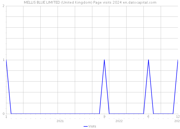 MELLIS BLUE LIMITED (United Kingdom) Page visits 2024 
