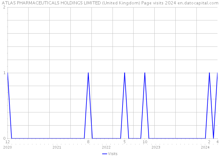 ATLAS PHARMACEUTICALS HOLDINGS LIMITED (United Kingdom) Page visits 2024 