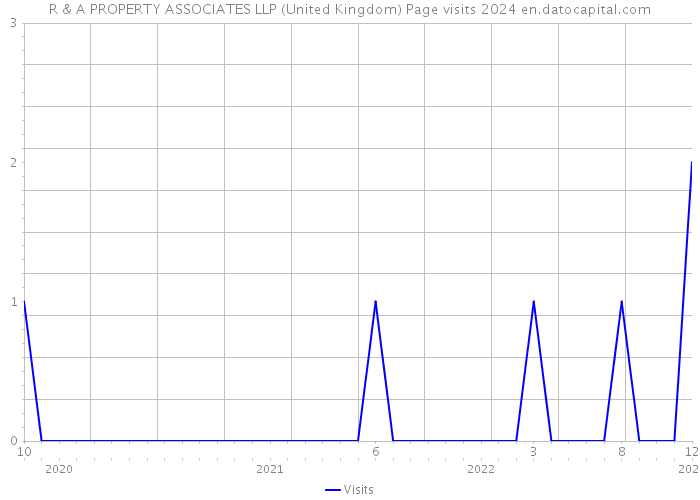 R & A PROPERTY ASSOCIATES LLP (United Kingdom) Page visits 2024 